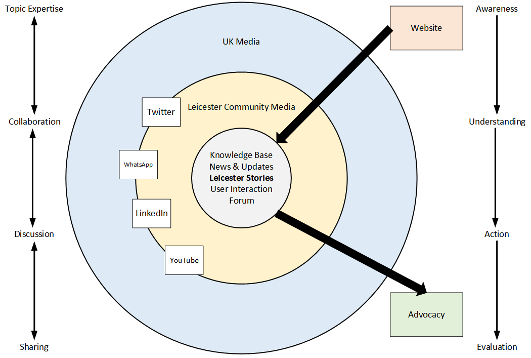 Leicester Stories Engagement Model